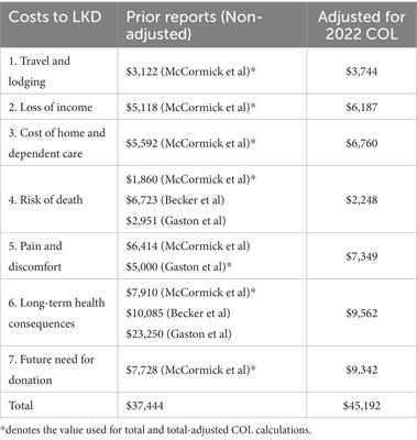 Eliminating financial disincentives to living kidney donation – a call to action